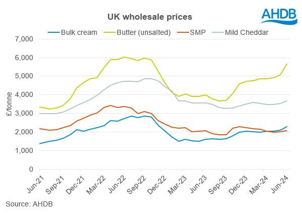 Graph showing UK wholesale prices